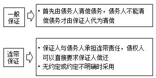 监理工程师《合同管理》知识点解析:保证