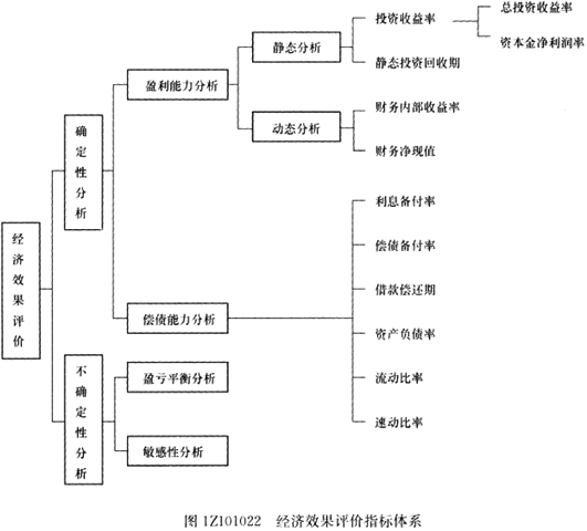 2017一级建造师《工程经济》高频考点:经济效果评价指标体系