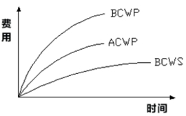 2018一建《项目管理》试题:赢得值(10.11)