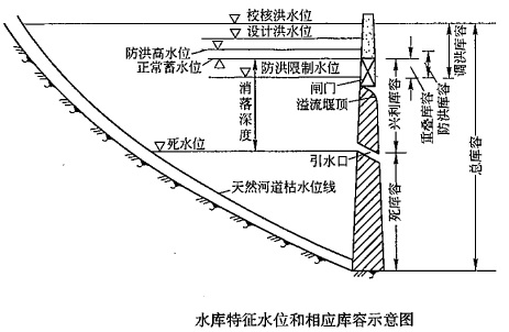 2018一建《水利水电》知识点：水库特征水位（10.12）