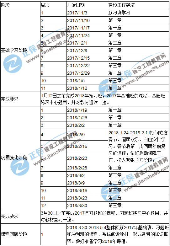 2018年一级建造师考试《工程经济》预习计划表