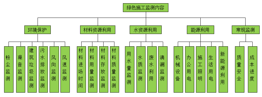 建筑业10项新技术之绿色施工在线监测评价技术