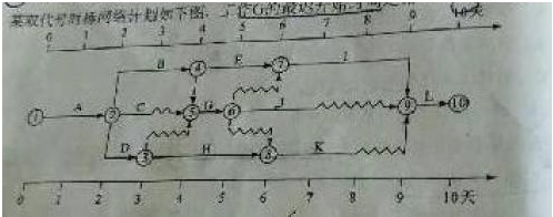 2018一建《项目管理》试题:项目进度计划系统(12.7)