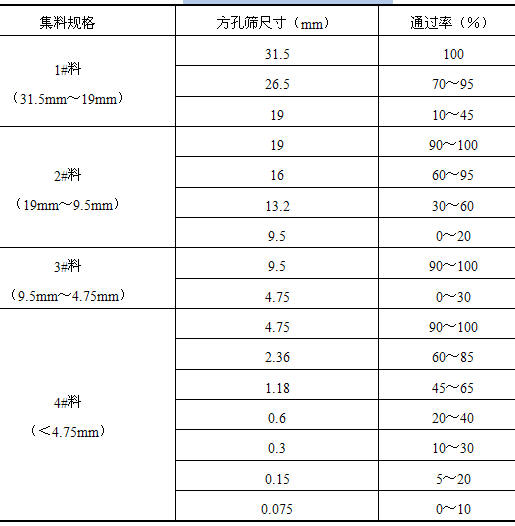 市政工程知识：水泥稳定碎石基层集料筛分要求有哪些