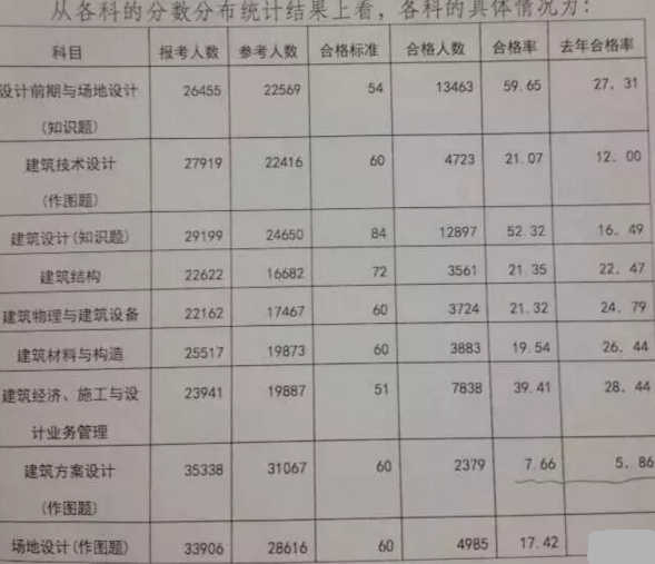 理科状元分享注册建筑师考试成功的经验—考试策略