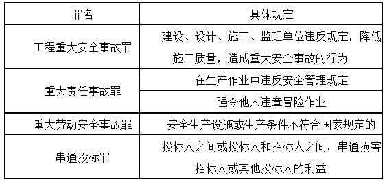 表格总结：网校老师教你抓住了建设工程法律责任各宗罪的“精髓”