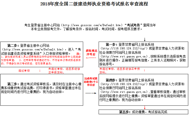 2018年度全国二级建造师执业资格考试报名审查流程