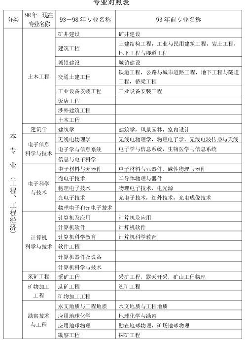 上海市2018年度全国一级建造师资格考试考务工作安排