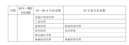 上海市2018年度全国一级建造师资格考试考务工作安排