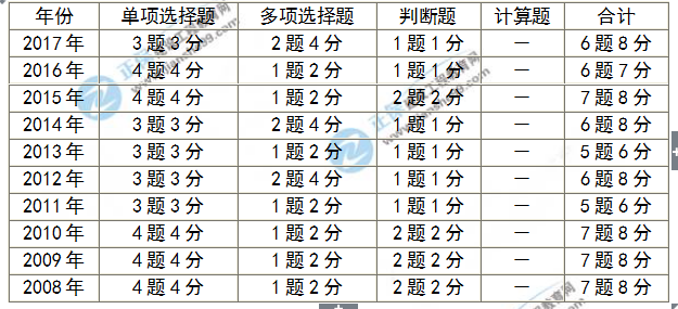 房地产估价师考试分值