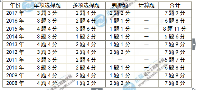 房地产估价师考试分值