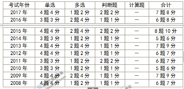 房地产估价师考试分值