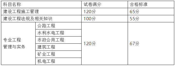 福建二级建造师考试合格标准