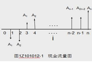 2019年一建考试备考《工程经济》：现金流量图的绘制