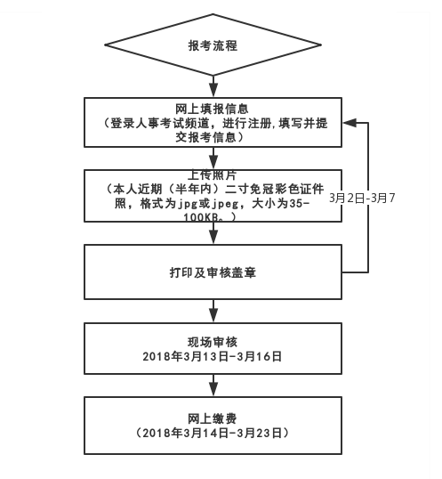 北京二级建造师考试报名流程