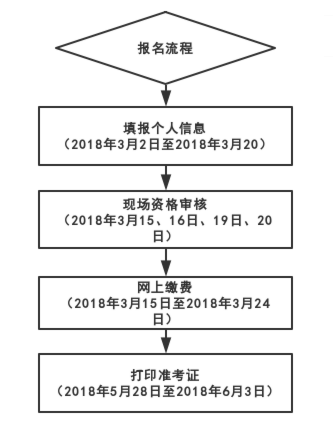 广西2019年二级建造师报考流程