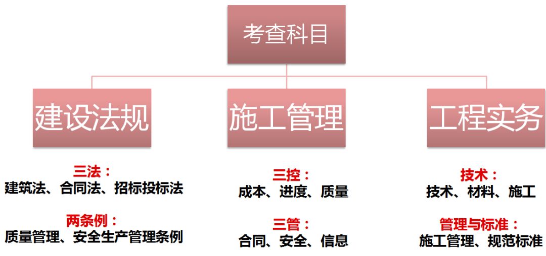 各科目二级建造师重点内容分值比重