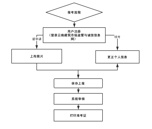 2019年云南二级建造师考试报名流程