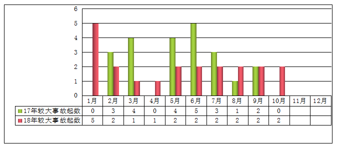 2018年1-10月较大及以上事故起数与2017年同期对比 