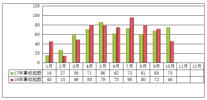 2018年1-10月事故起数与2017年同期对比 