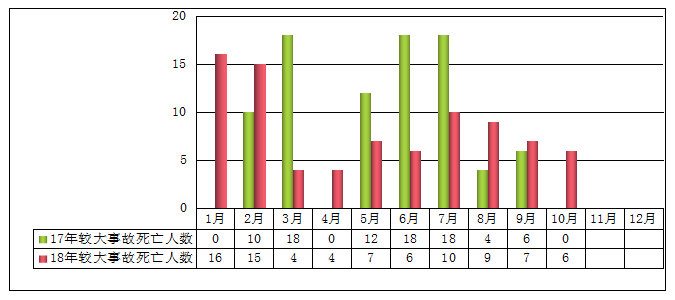2018年1-10月较大及以上事故死亡人数与2017年同期对比