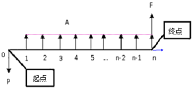 一级建造师考试工程经济：资金等值计算及应用