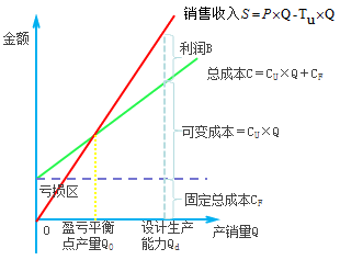 一级建造师考试工程经济：盈亏平衡分析