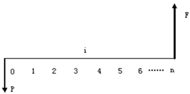 一级建造师考试工程经济:资金等值计算及应用