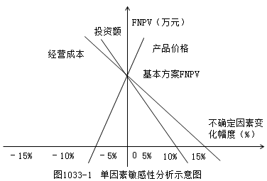 一级建造师考试工程经济：敏感性分析