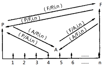 一级建造师考试工程经济：资金等值计算及应用