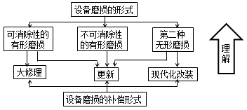 一级建造师考试考点：设备磨损与补偿