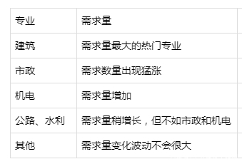 2019年一级建造师容易取证的专业