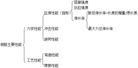 二级建造师考试工程经济：建筑材料