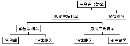 一级建造师考试工程经济：基本财务比率的计算和分析