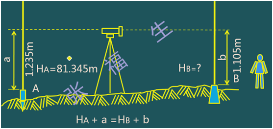 二级建造师考试：施工测量的内容与方法