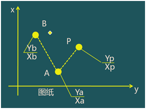 二级建造师考试：施工测量的内容与方法