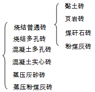 二级建造师考试主体结构工程施工技术：砌体结构工程