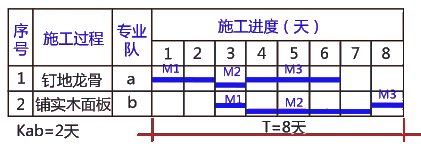 二级建造师考试建筑工程施工进度管理：流水施工方法在建筑工程中的应用