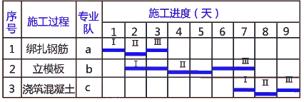 二级建造师考试建筑工程施工进度管理：流水施工方法在建筑工程中的应用