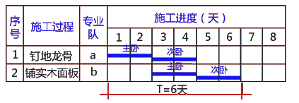 二级建造师考试建筑工程施工进度管理：流水施工方法在建筑工程中的应用