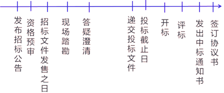 二级建造师考试建筑工程施工招投标管理：基本知识