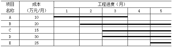 某项目施工成本计划如下图，则5月末计划累积成本支出为(　