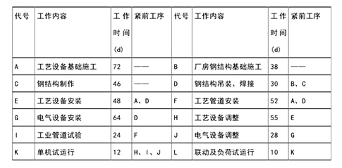 某机电工程公司通过投标总承包了一工业项目，主要内容