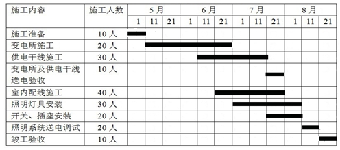 某安装公司承包一商场的建筑电气施工。工程内容有变电所、供电干