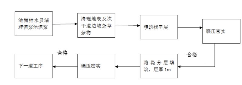 某公司承建的市政桥梁工程中，桥梁引道与现有城市次干道呈