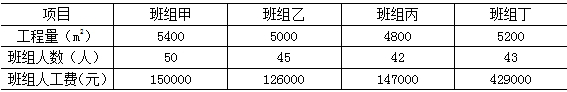 某工程各门窗安装班组的相关经济指标如下表，按照成本分析的比率