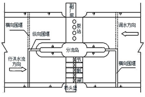某平原区枢纽工程由泵站、节制闸等组成，采用闸、站结合布置方式