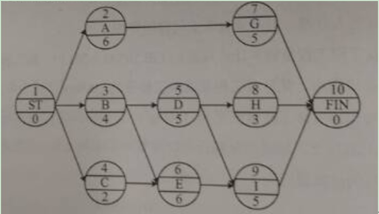 某单代号网络计划如下图所示(时间单位：天)，其计算工期是()
