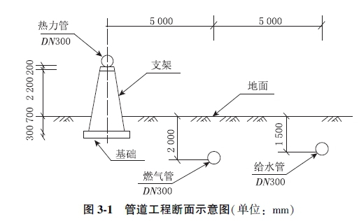 某管道铺设工程项目，长1km，工程内容包括燃气、给水、热力等