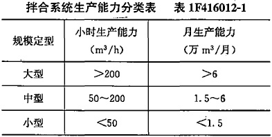 生产能力为2万m3/月的混凝土拌合系统，其规模属于(　)。